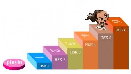 Nếu muốn thi HSK đạt điểm cao thì bạn phải biết rõ về kì thi HSK NÀY