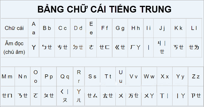 Bảng chữ cái tiếng Trung & cách phát âm